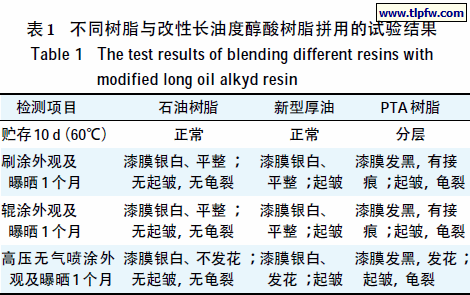 不同树脂与改性长油度醇酸树脂拼用的试验结果