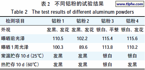 不同铝粉的试验结果