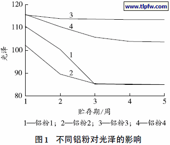 不同铝粉对光泽的影响