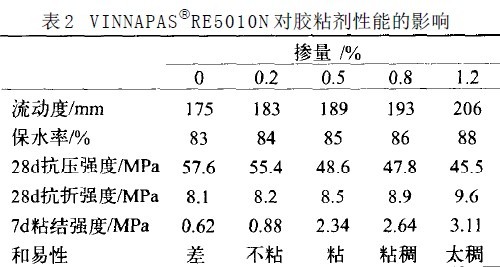 VINNAPASaRE5010N 对胶粘剂性能的影响