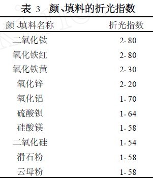 　颜、填料的折光指数