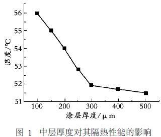 中层厚度对其隔热性能的影响