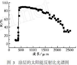 　涂层的太阳能反射比光谱图