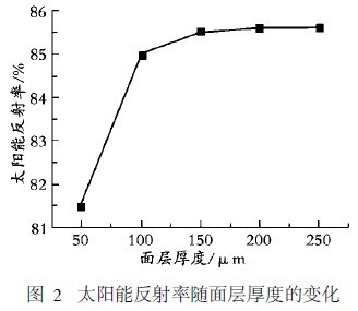 太阳能反射率随面层厚度的变化
