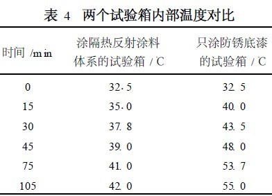 　两个试验箱内部温度对比