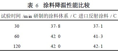 涂料降温性能比较