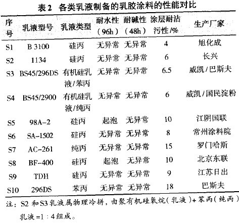 各类乳液制备的乳胶涂料的性能对比