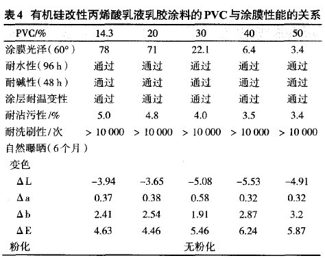 有机硅改性丙烯酸乳液乳胶涂料的PVC与涂膜性能的关系