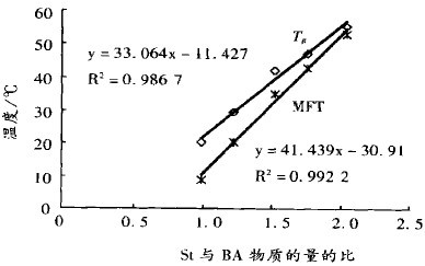 不同软硬单体配比对Tg 和MFT 的影响