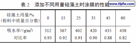 添加不同用量硅藻土时涂膜的性能