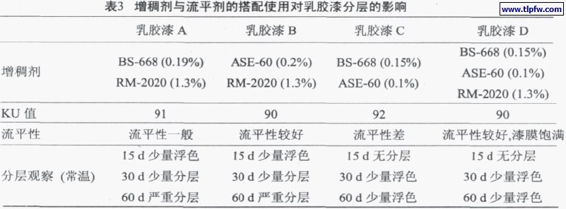 表3 增稠剂与流平剂的搭配使用对乳胶漆分层的影响