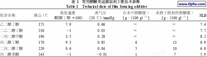 常用醇醚类成膜助剂主要技术参数