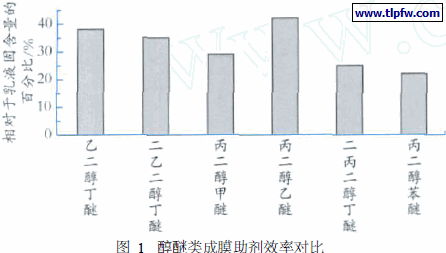 醇醚类成膜助剂效率对比