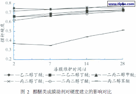 醇醚类成膜助剂对硬度建立的影响对比