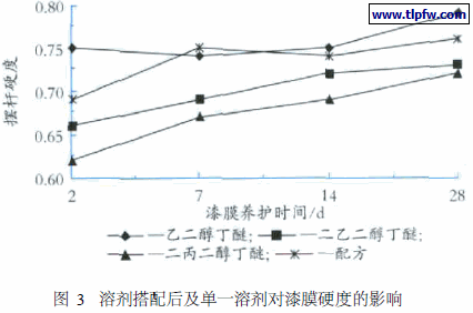 溶剂搭配后及单一溶剂对漆膜硬度的影响