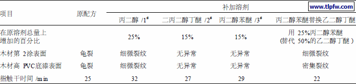 成膜助剂和共溶剂量的调整
