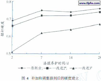 补加和调整溶剂后的硬度建立