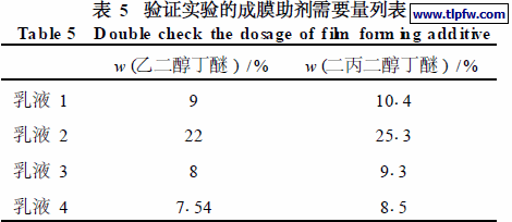 验证实验的成膜助剂需要量列表