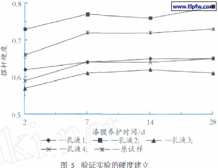 验证实验的硬度建立