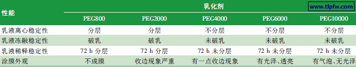 不同相对分子质量的PEG 所合成的乳化剂对乳液性能的影响