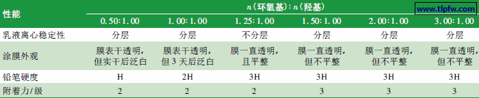 乳化剂的原料配比对乳液离心稳定性及涂膜性能的影响
