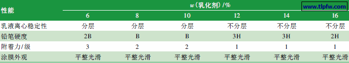 乳化剂的用量对乳液稳定性及涂膜性能的影响