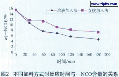 不同加料方式时反应时间与—NCO含量的关系