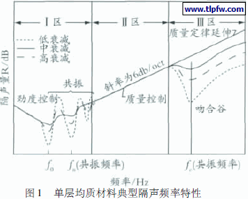 单层均质材料典型隔声频率特性
