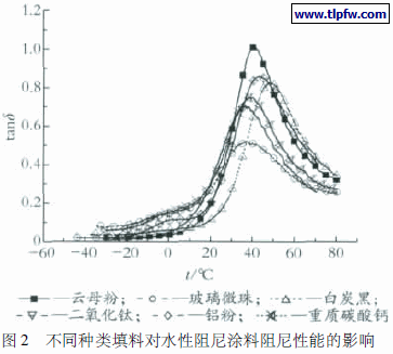 不同种类填料对水性阻尼涂料阻尼性能的影响