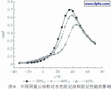 不同用量云母粉对水性阻尼涂料阻尼性能的影响