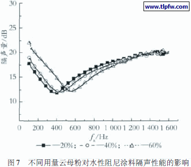 不同用量云母粉对水性阻尼涂料隔声性能的影响