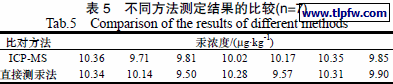 不同方法测定结果的比较