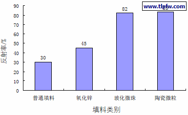 不同填料反射率比较图