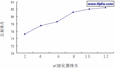 不同含量玻化微珠的反射率比较