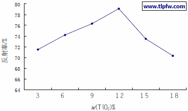 不同TiO2 含量反射率比较