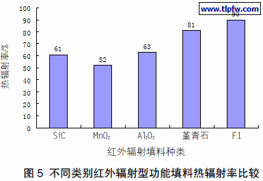 不同类别红外辐射型功能填料热辐射率比较