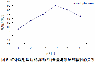 红外辐射型功能填料(F1)含量与涂层热辐射的关系