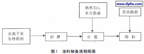 涂料制备流程简图