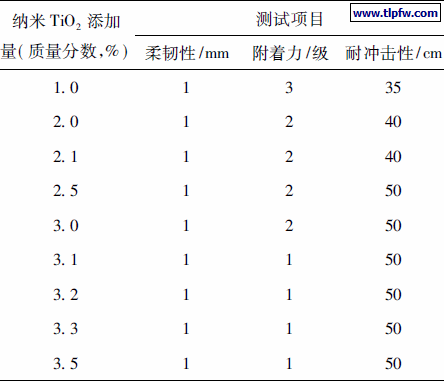 涂料涂层常规测定结果