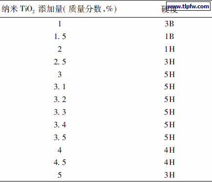 纳米TiO2 添加量与涂膜硬度的关系
