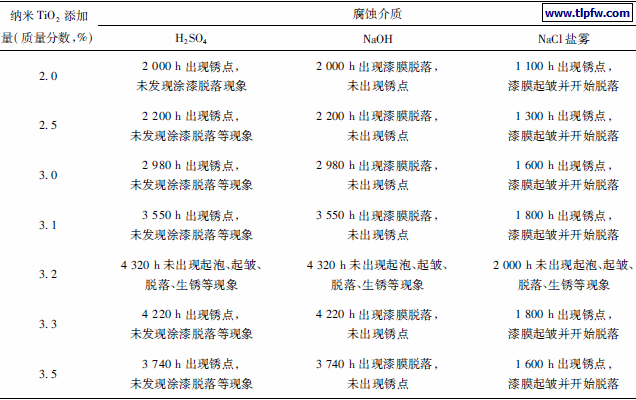 涂层耐腐蚀测试结果