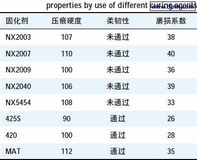 使用不同固化剂的涂层机械性能对比