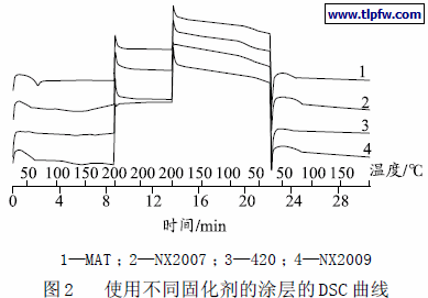 使用不同固化剂的涂层的DSC 曲线