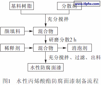 水性丙烯酸酯防腐面漆制备流程