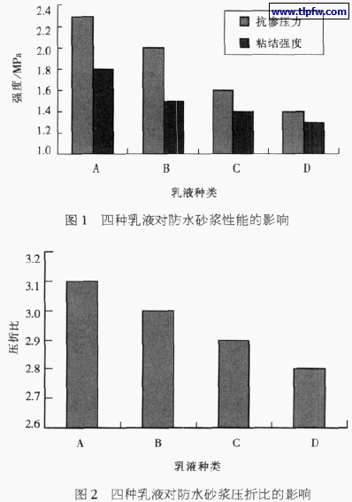 乳液对防水砂浆性能的影响