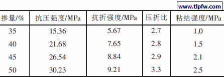 不同水泥掺量对防水砂浆性能的影响