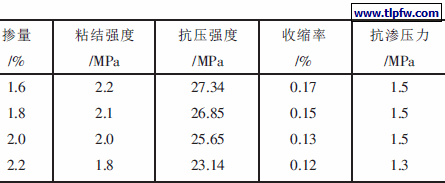 膨胀剂不同掺量对防水砂浆性能的影响