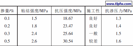  减水剂不同掺量对防水砂浆性能的影响