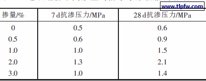 超细硅粉不同掺量对防水砂浆性能的影响
