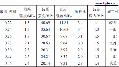 不同配合比的液料与粉料配制的防水砂浆性能